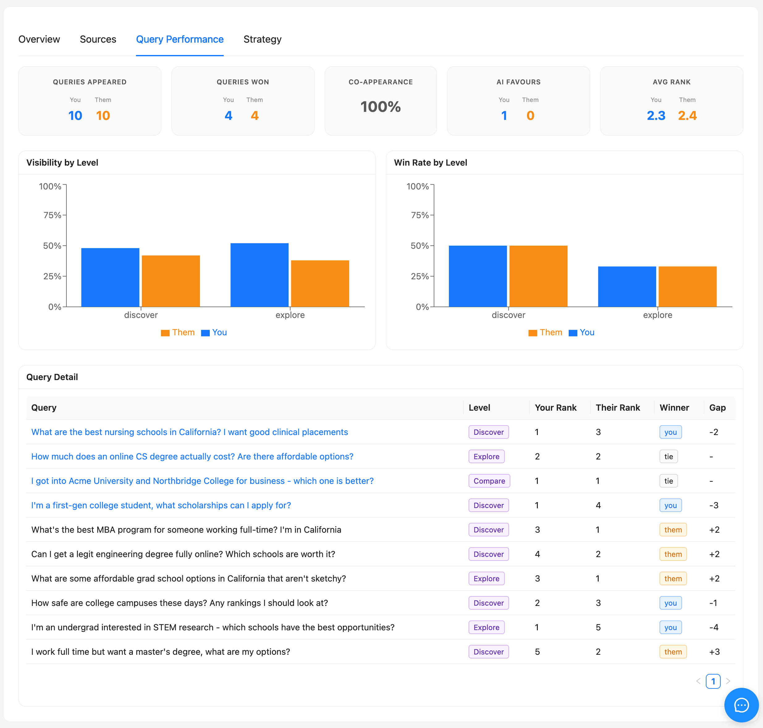 Polaris competitor win and loss comparison for AI search visibility